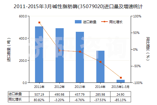 2011-2015年3月堿性脂肪酶(35079020)進(jìn)口量及增速統(tǒng)計(jì)